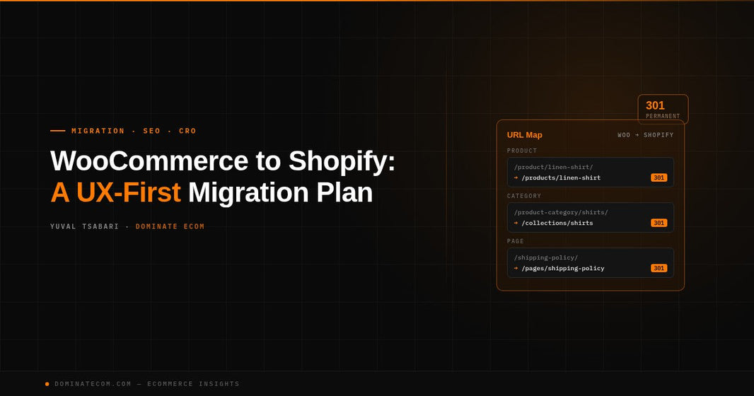 WooCommerce to Shopify: A UX-First Migration Plan. Dark Dominatecom header with a URL map card redirecting WooCommerce product, category and page URLs to Shopify with 301 redirects.